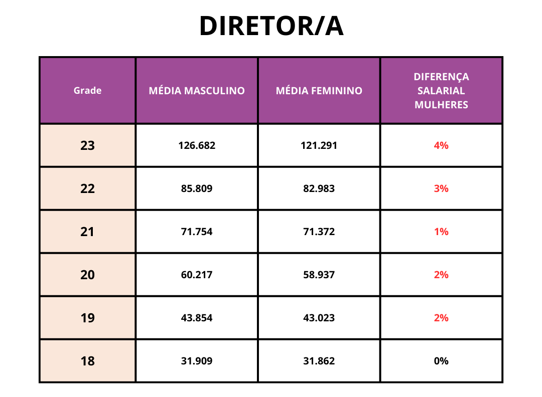 Diretor | Equidade